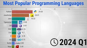 Top Programming Languages to Learn in 2024