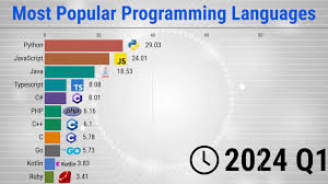 Top Programming Languages to Learn in 2024